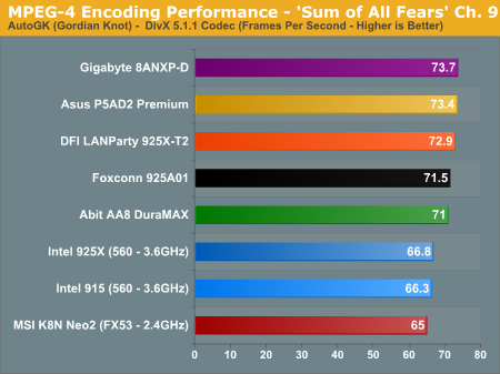 MPEG-4 Encoding Performance - 'Sum of All Fears' Ch. 9